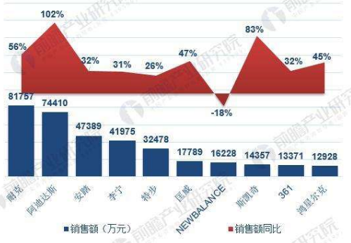 2019年中国运动鞋服行业竞争格局