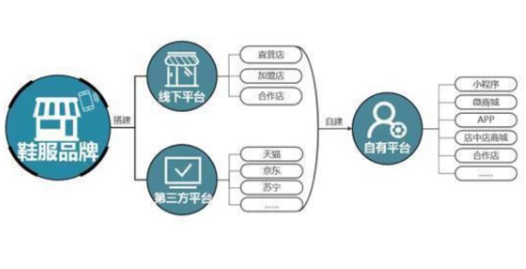 鞋服行业的新零售解决方案