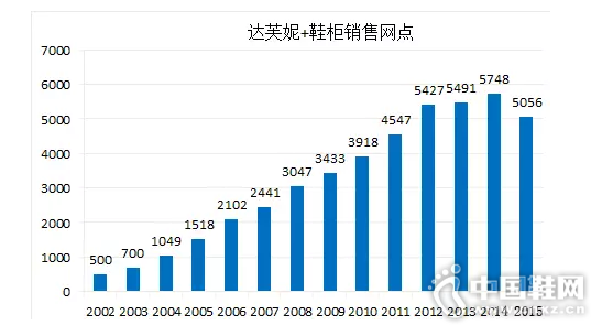 达芙妮+鞋柜的销售网点