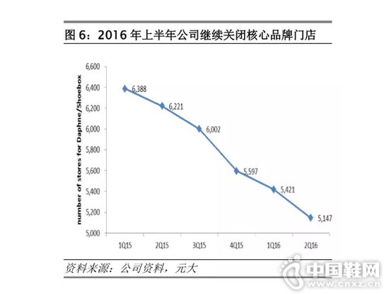 达芙妮成为“关店王”